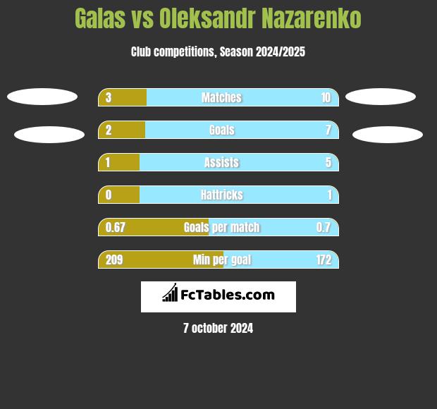 Galas vs Oleksandr Nazarenko h2h player stats