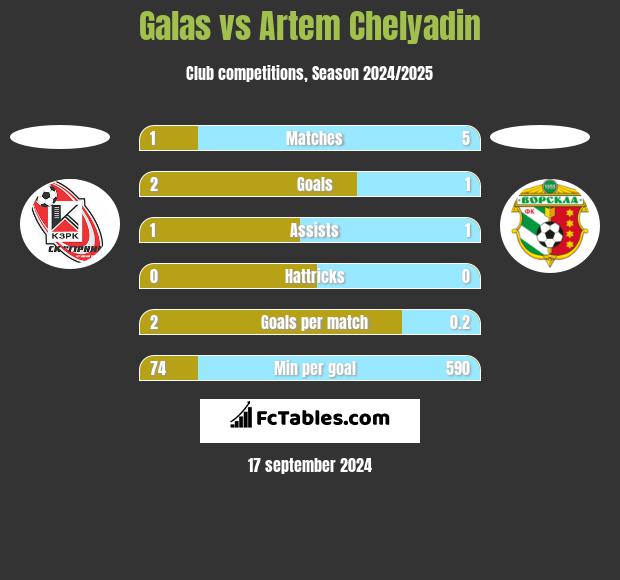 Galas vs Artem Chelyadin h2h player stats