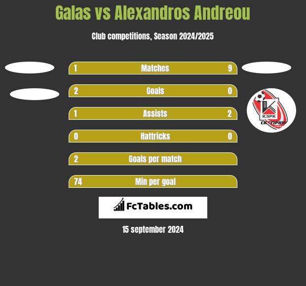 Galas vs Alexandros Andreou h2h player stats