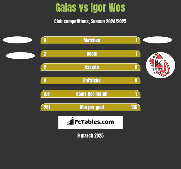 Galas vs Igor Wos h2h player stats