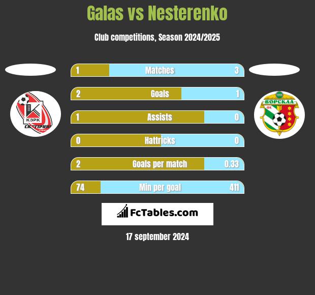 Galas vs Nesterenko h2h player stats