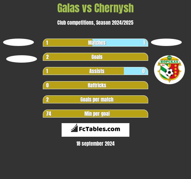 Galas vs Chernysh h2h player stats