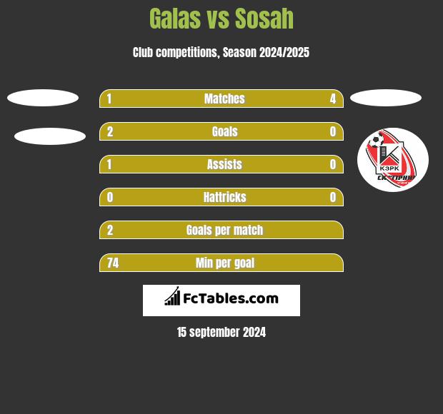 Galas vs Sosah h2h player stats