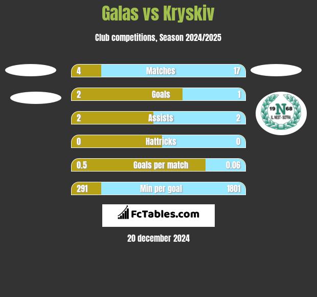 Galas vs Kryskiv h2h player stats