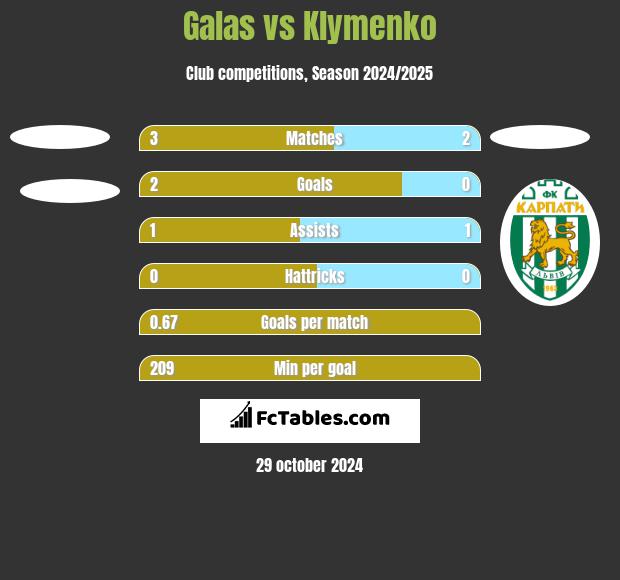 Galas vs Klymenko h2h player stats