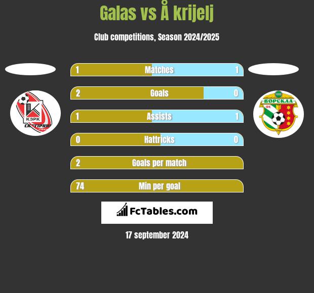 Galas vs Å krijelj h2h player stats