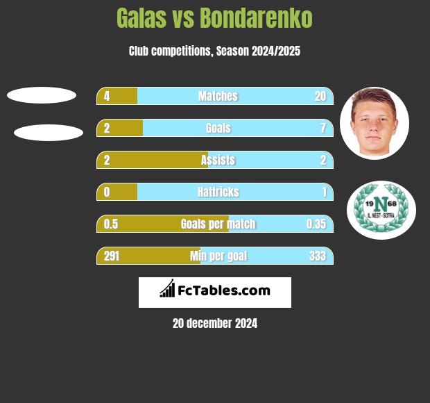 Galas vs Bondarenko h2h player stats