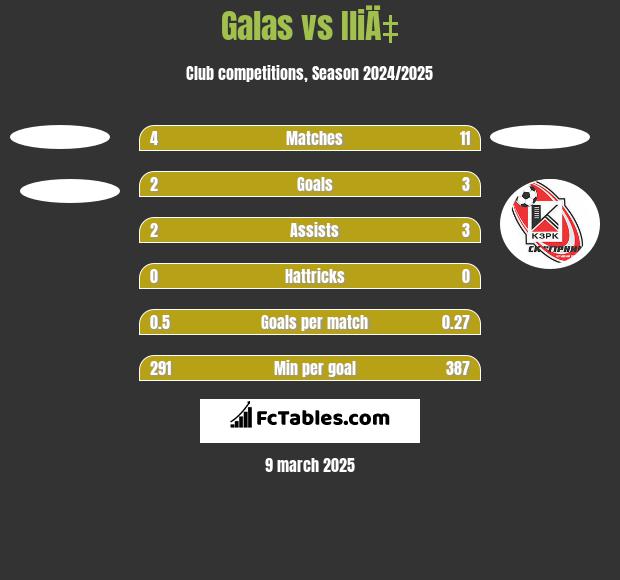 Galas vs IliÄ‡ h2h player stats