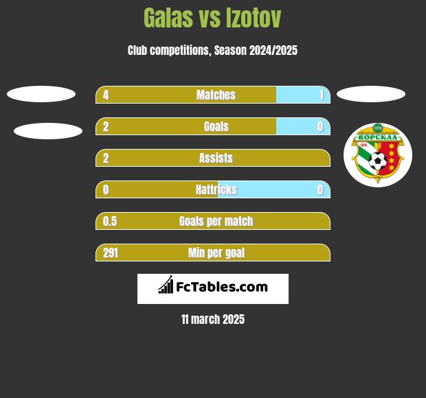 Galas vs Izotov h2h player stats