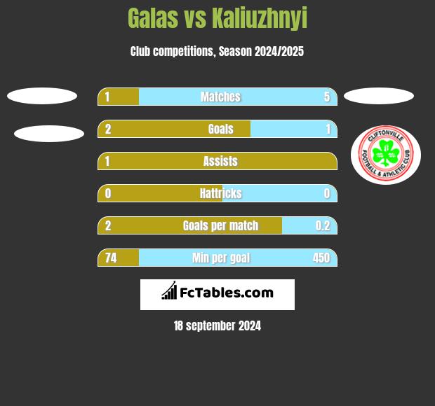 Galas vs Kaliuzhnyi h2h player stats