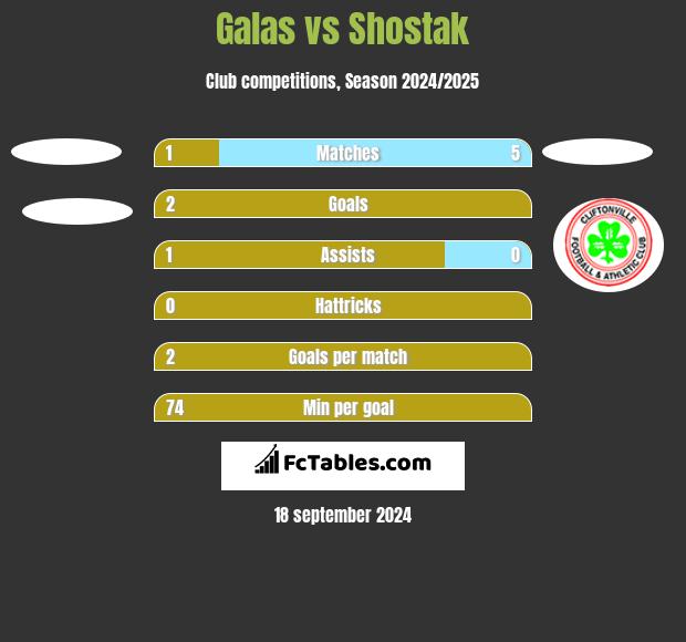 Galas vs Shostak h2h player stats