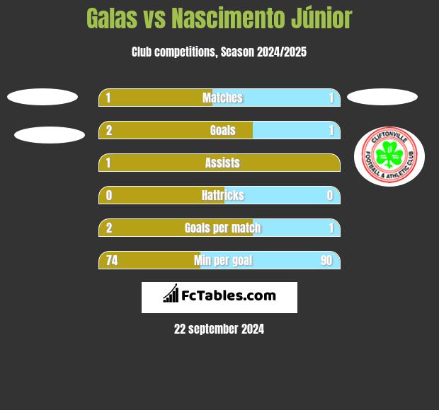 Galas vs Nascimento Júnior h2h player stats