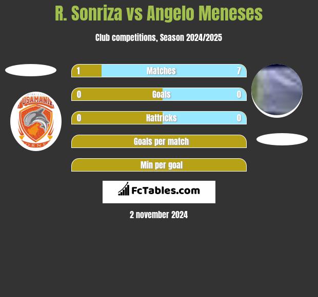 R. Sonriza vs Angelo Meneses h2h player stats