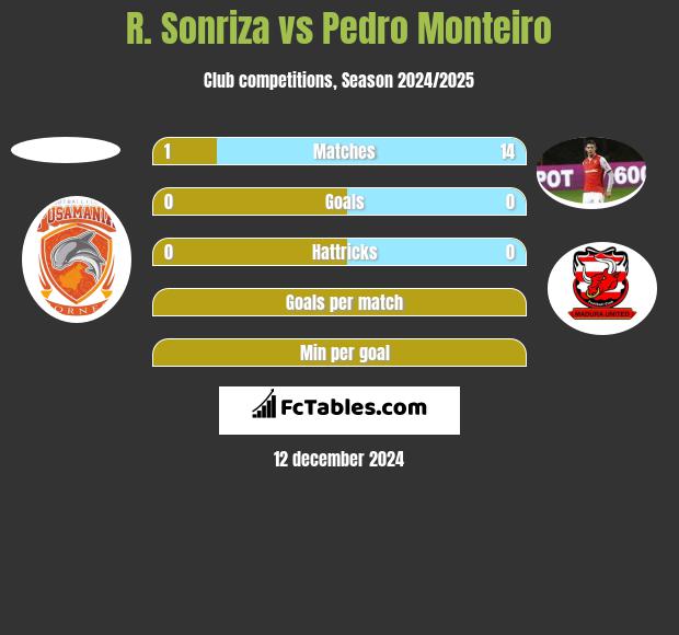 R. Sonriza vs Pedro Monteiro h2h player stats