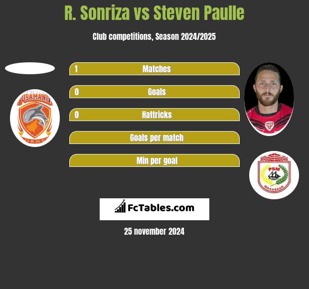 R. Sonriza vs Steven Paulle h2h player stats