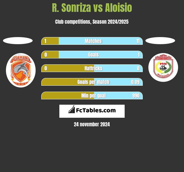 R. Sonriza vs Aloisio h2h player stats