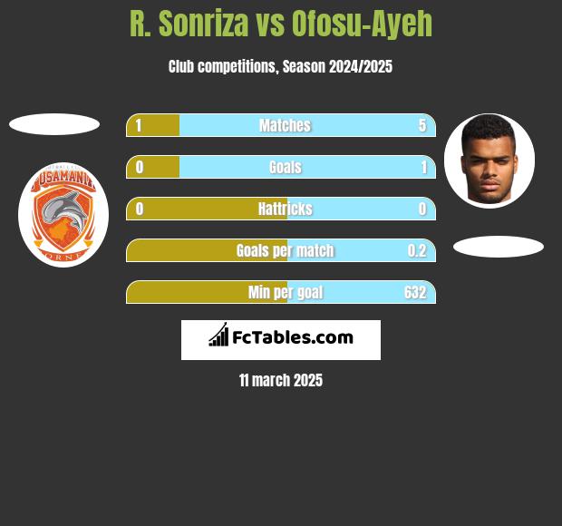 R. Sonriza vs Ofosu-Ayeh h2h player stats