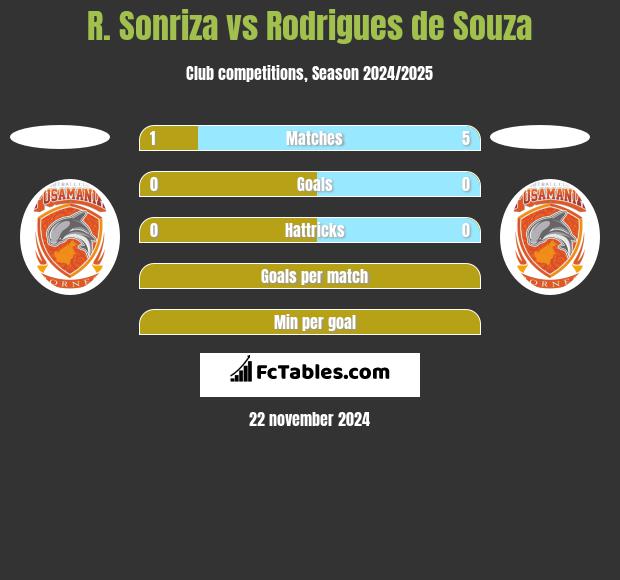 R. Sonriza vs Rodrigues de Souza h2h player stats