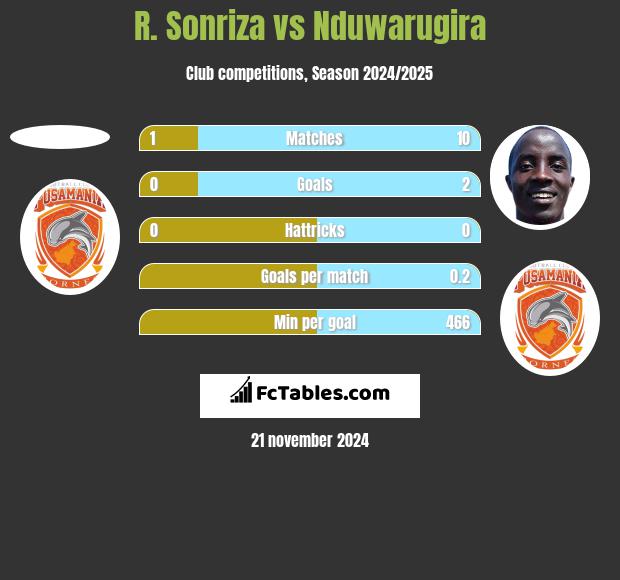 R. Sonriza vs Nduwarugira h2h player stats