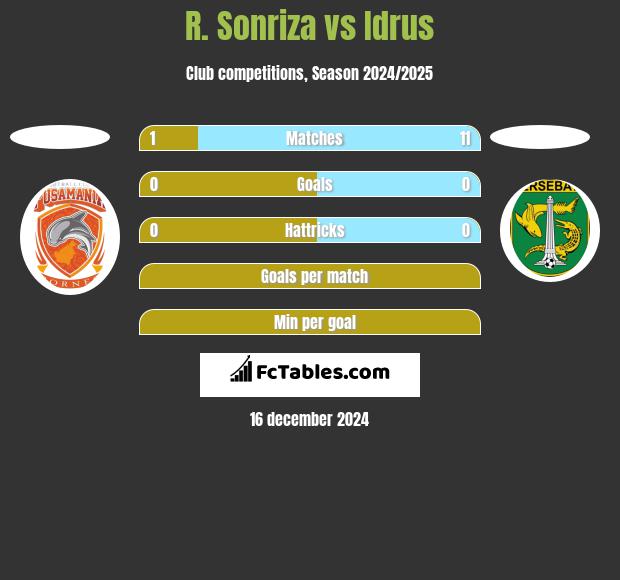 R. Sonriza vs Idrus h2h player stats