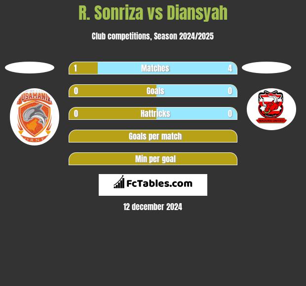 R. Sonriza vs Diansyah h2h player stats