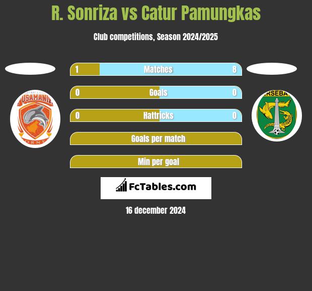 R. Sonriza vs Catur Pamungkas h2h player stats