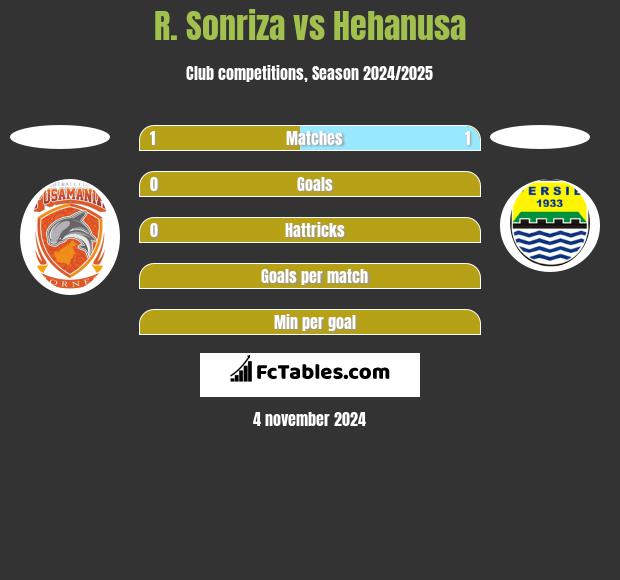 R. Sonriza vs Hehanusa h2h player stats