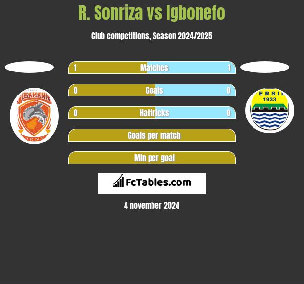 R. Sonriza vs Igbonefo h2h player stats