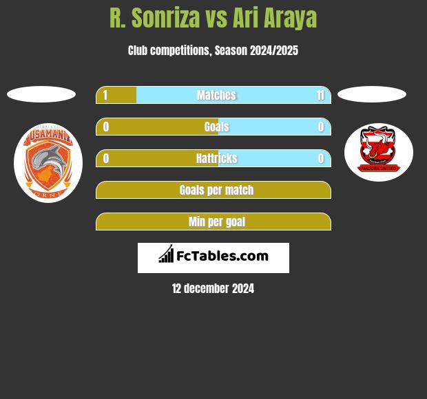 R. Sonriza vs Ari Araya h2h player stats