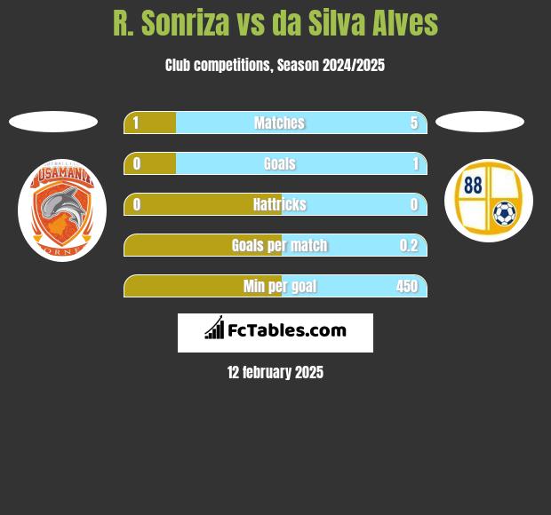 R. Sonriza vs da Silva Alves h2h player stats