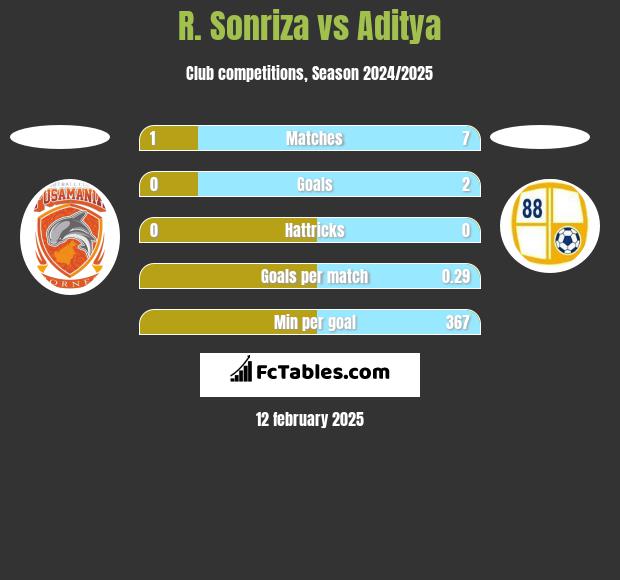 R. Sonriza vs Aditya h2h player stats