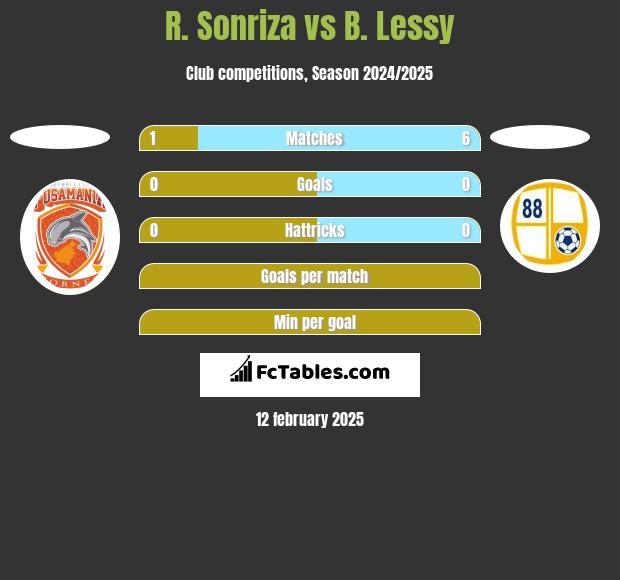 R. Sonriza vs B. Lessy h2h player stats