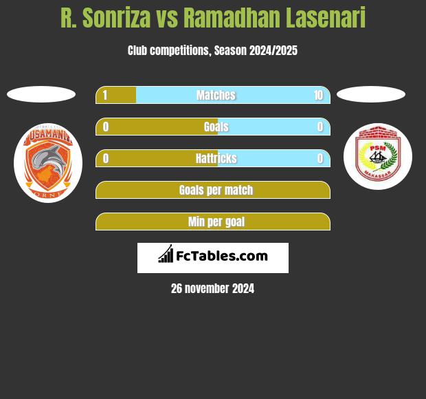 R. Sonriza vs Ramadhan Lasenari h2h player stats