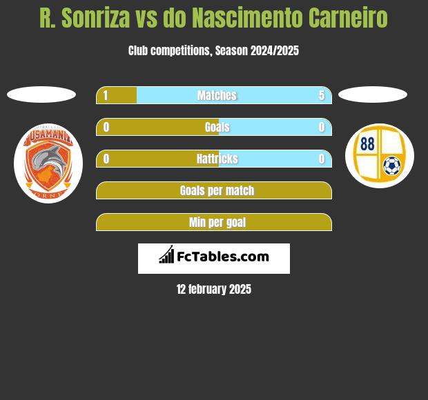 R. Sonriza vs do Nascimento Carneiro h2h player stats