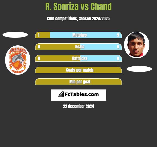 R. Sonriza vs Chand h2h player stats