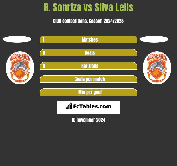 R. Sonriza vs Silva Lelis h2h player stats