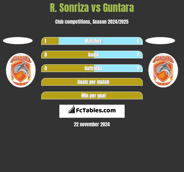 R. Sonriza vs Guntara h2h player stats