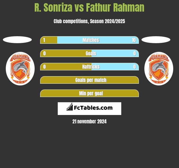 R. Sonriza vs Fathur Rahman h2h player stats