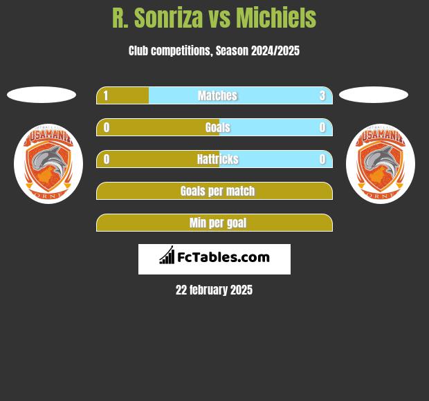 R. Sonriza vs Michiels h2h player stats