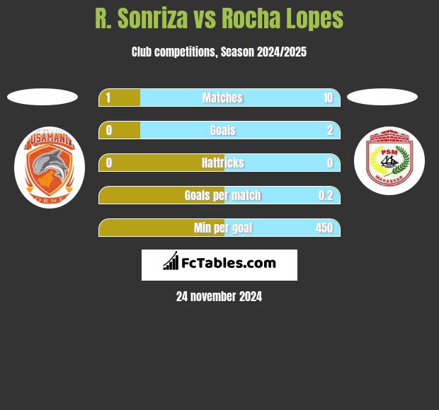 R. Sonriza vs Rocha Lopes h2h player stats