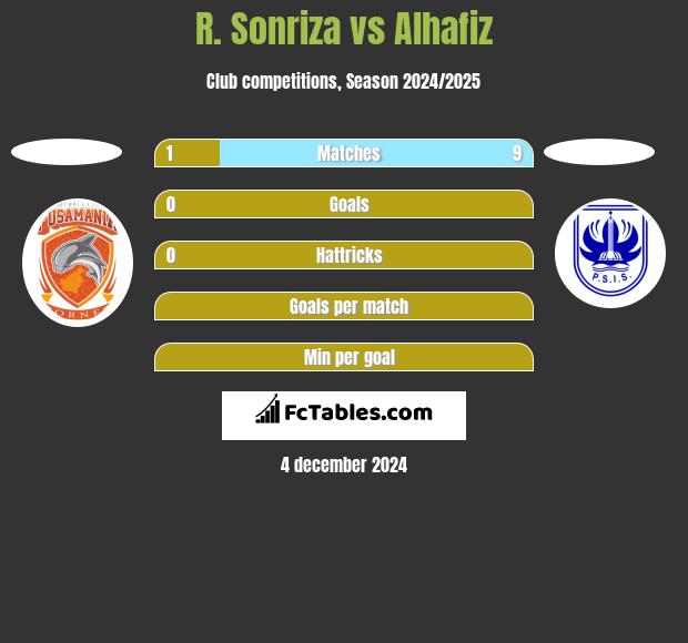 R. Sonriza vs Alhafiz h2h player stats