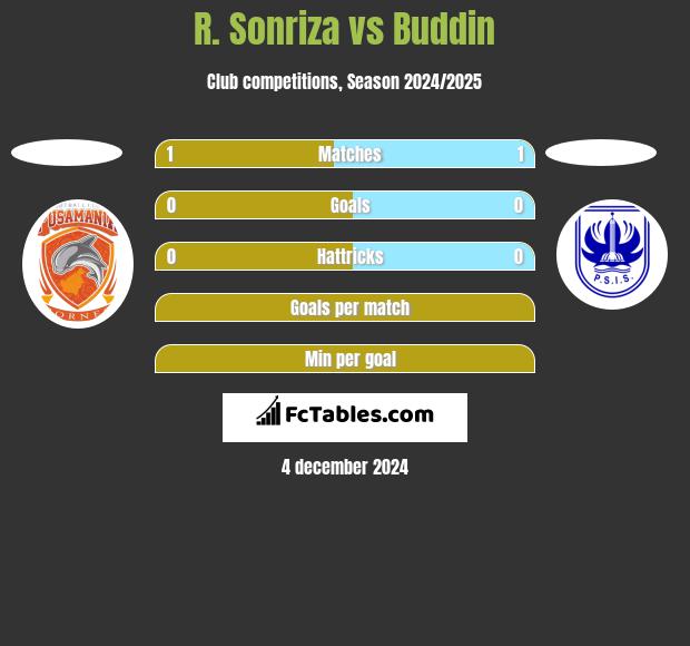 R. Sonriza vs Buddin h2h player stats