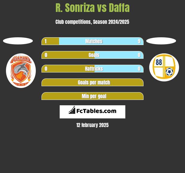 R. Sonriza vs Daffa h2h player stats