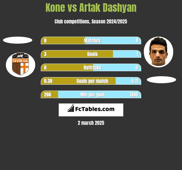 Kone vs Artak Dashyan h2h player stats