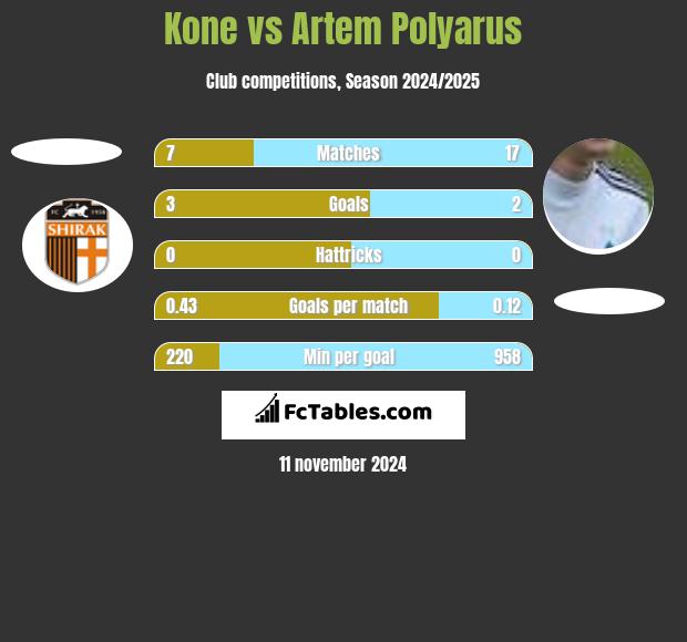 Kone vs Artem Polyarus h2h player stats