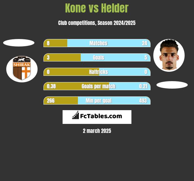 Kone vs Helder h2h player stats