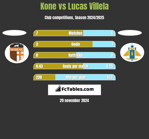 Kone vs Lucas Villela h2h player stats