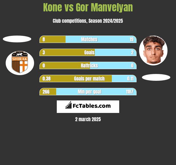 Kone vs Gor Manvelyan h2h player stats