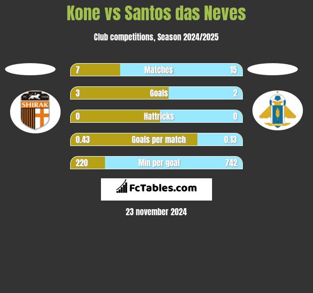 Kone vs Santos das Neves h2h player stats