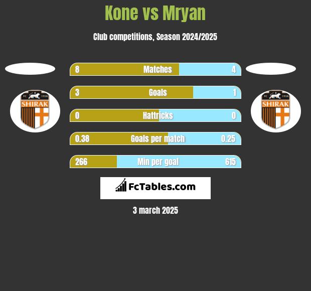 Kone vs Mryan h2h player stats